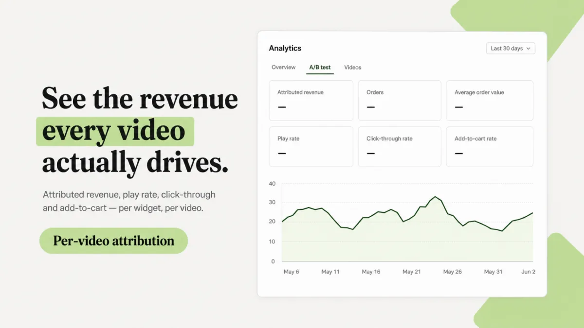 The analytics view in Foxr Shoppable Videos & UGC showing attributed revenue, orders, average order value, play rate, click-through rate, and add-to-cart rate