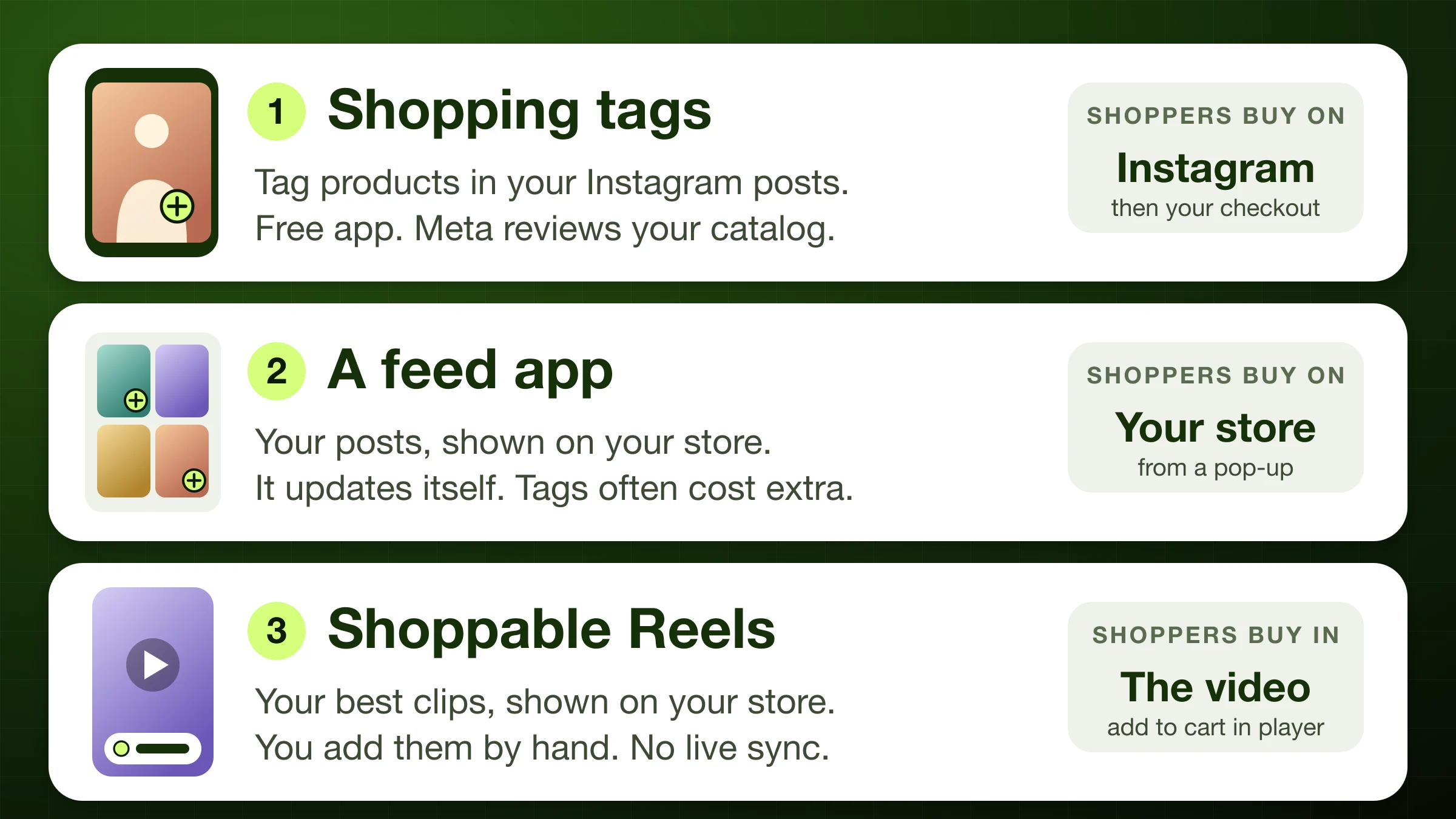 Three ways to make Instagram shoppable on Shopify: shopping tags on Instagram, a feed app on your store, and shoppable Reels on your store, each with where shoppers buy