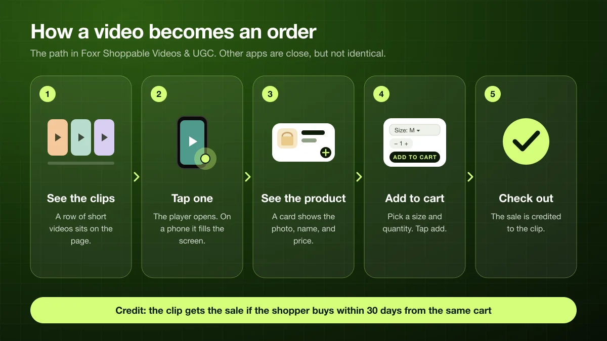 How a shoppable video becomes an order: see the row of clips, tap one, see the product card, add to cart, then check out